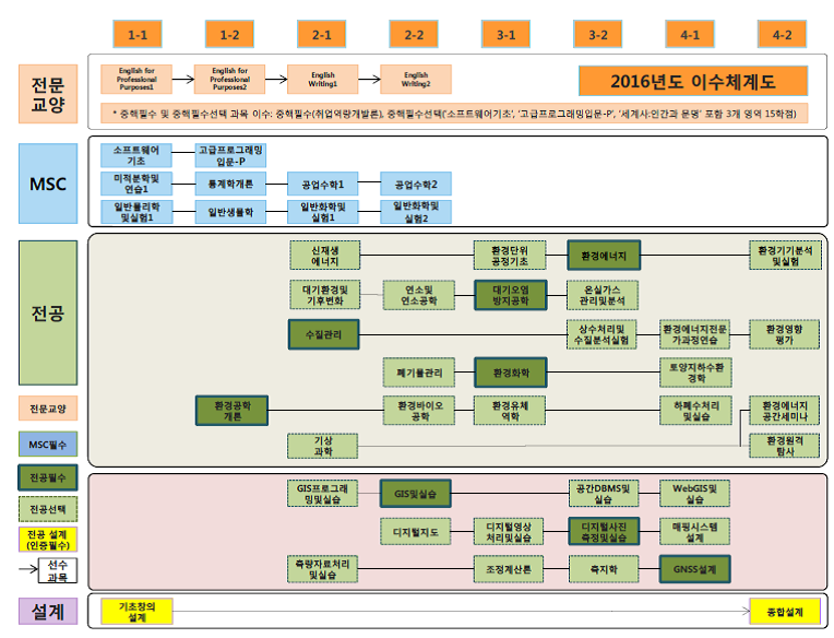 2016년도 이수체계도