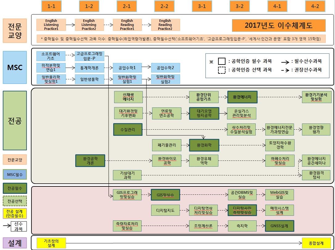 2016년도 이수체계도