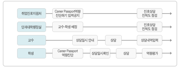 상담에의 참여 예