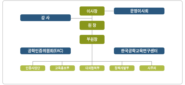 ABEEK 조직도