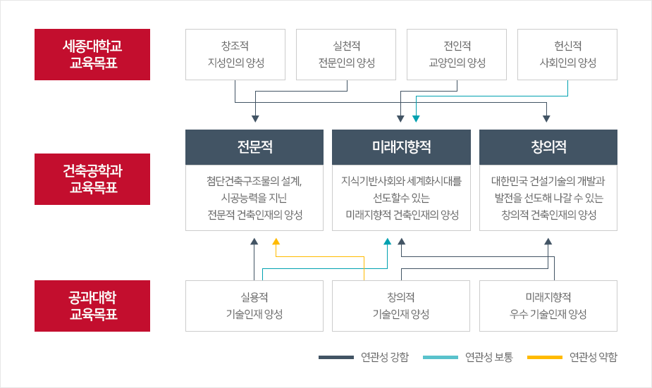 공학교육센터 - 교육목표/학습성과